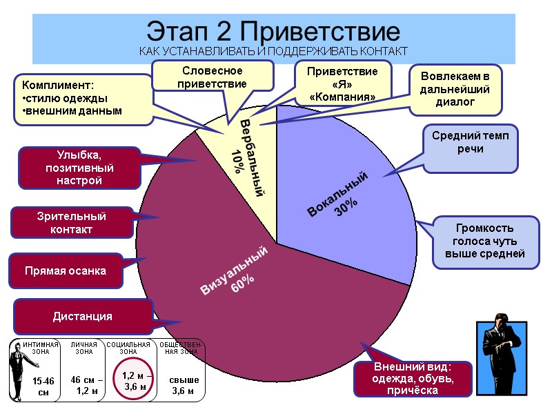 Этап 2 Приветствие КАК УСТАНАВЛИВАТЬ И ПОДДЕРЖИВАТЬ КОНТАКТ Комплимент: стилю одежды внешним данным 